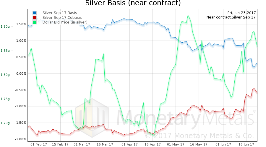 Silver Basis Near Contract
