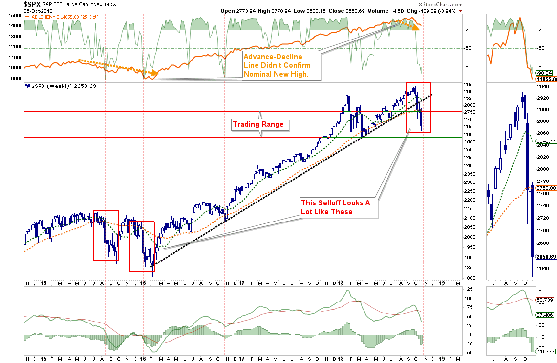 SPX Weekly