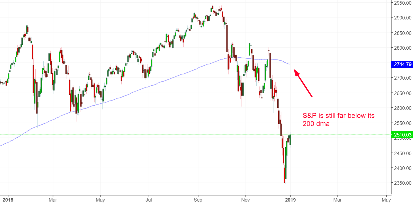 S&P 500 Chart