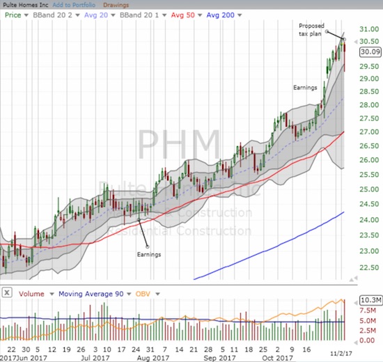 PHM Chart