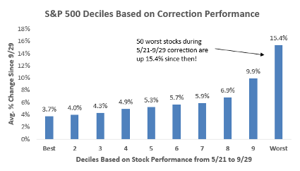 S&P 500 Deciles