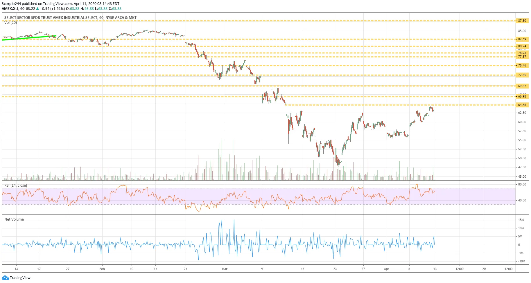 XLI Chart