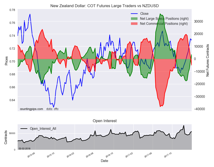 New Zealand : COT Futures Large Traders Vs NZD/USD