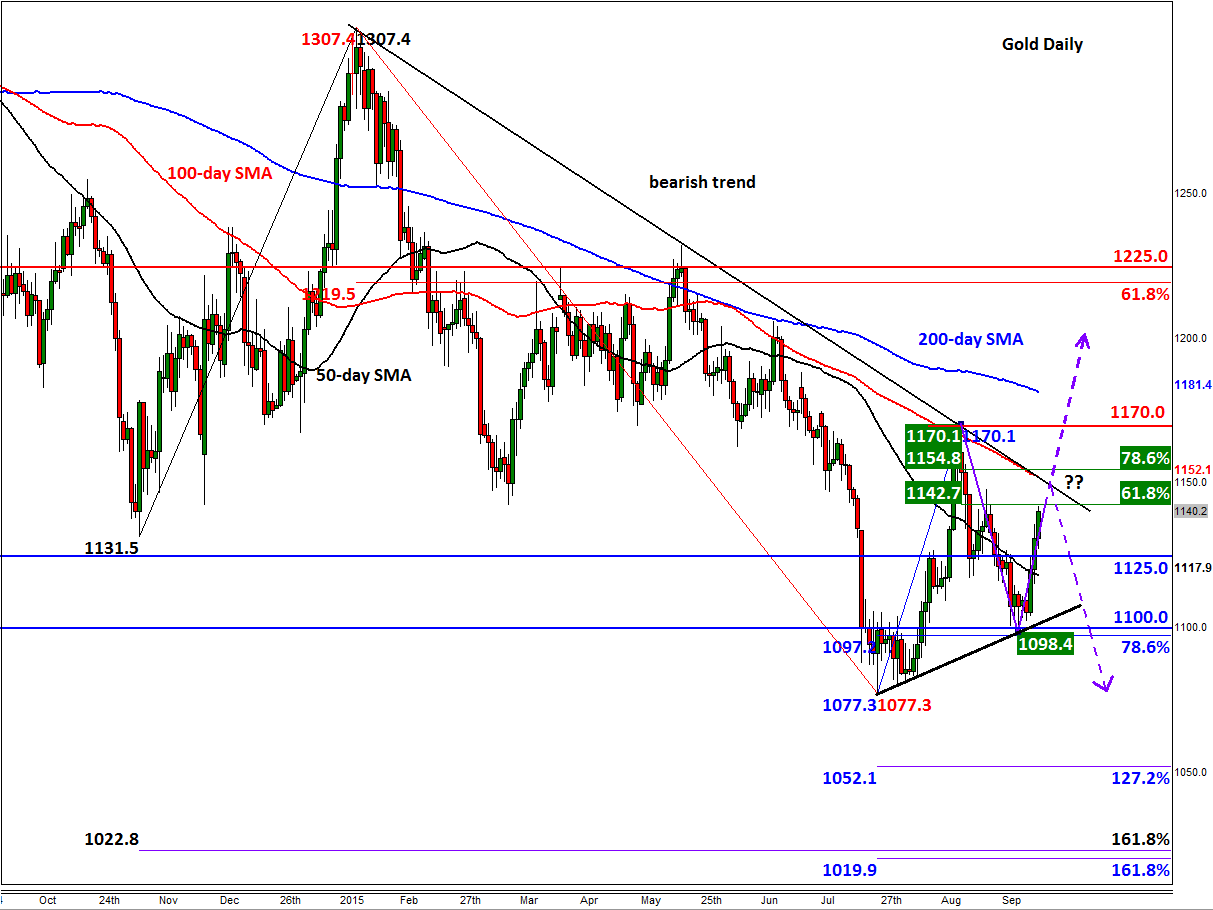 Gold Daily Chart