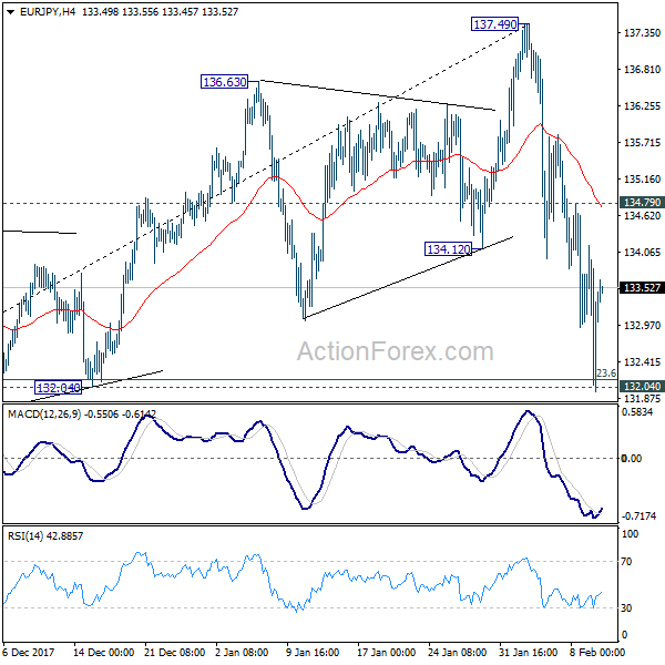 EUR/JPY 4 Hours Chart