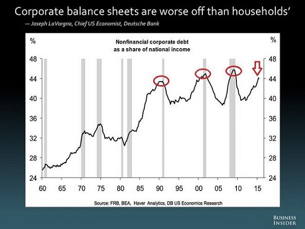 Corporate Balance Sheets Worse Off Than Households' 1960-2016