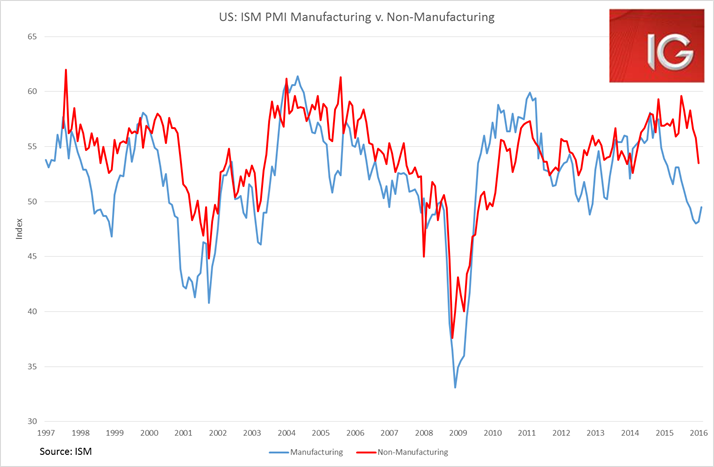 ISM Manufacturing PMI vs. Non-Manufacturing