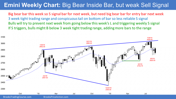 E-mini Weekly Chart E-mini Weekly Chart