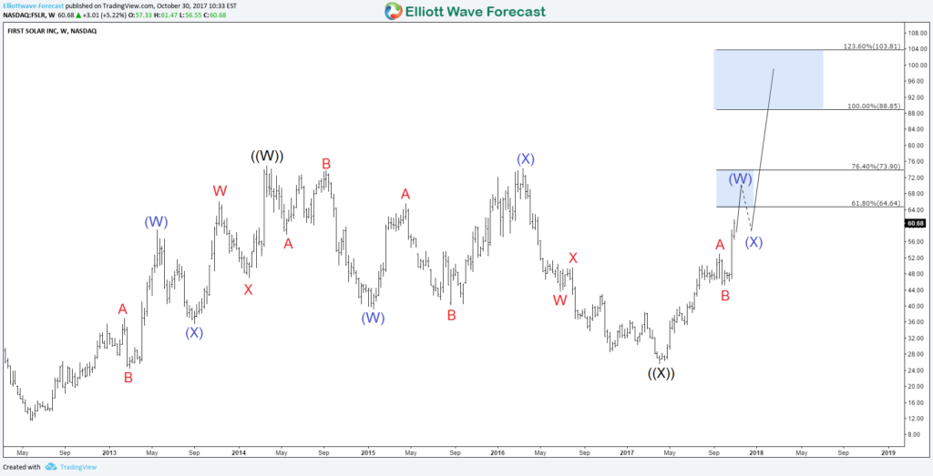 First Solar FSLR Weekly Chart