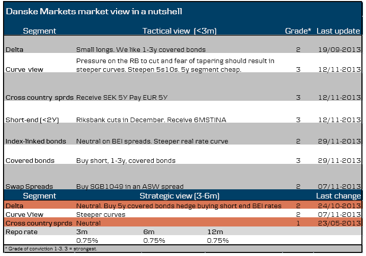 Market View Chart