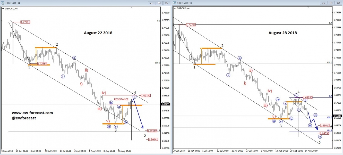 4-Hour GBP/CAD