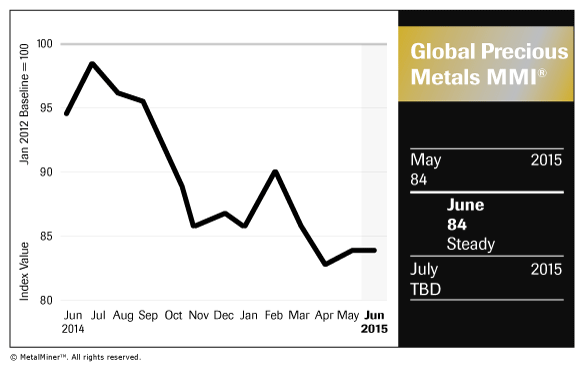 Precious Metal Price Index