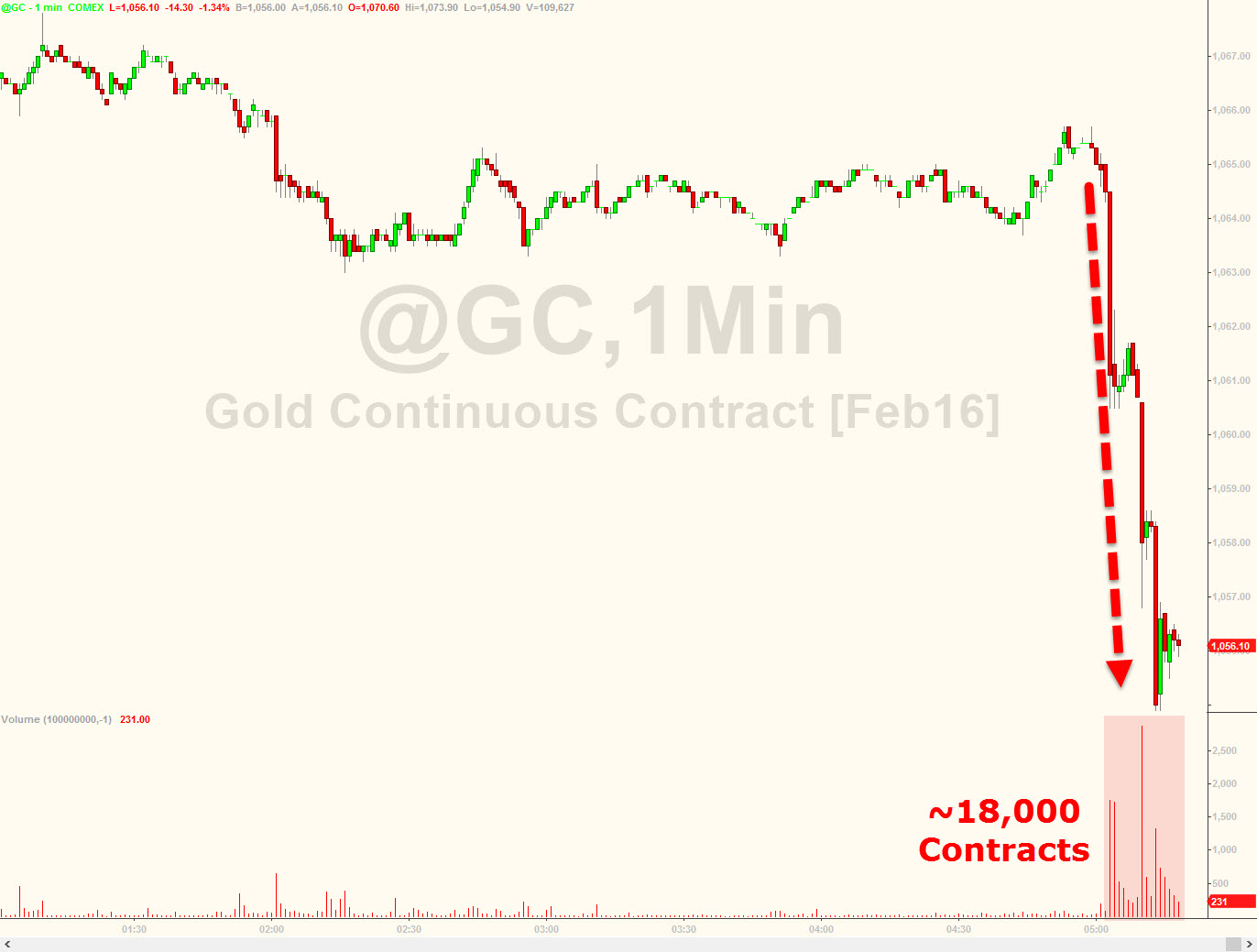 Gold 1 Minute Chart
