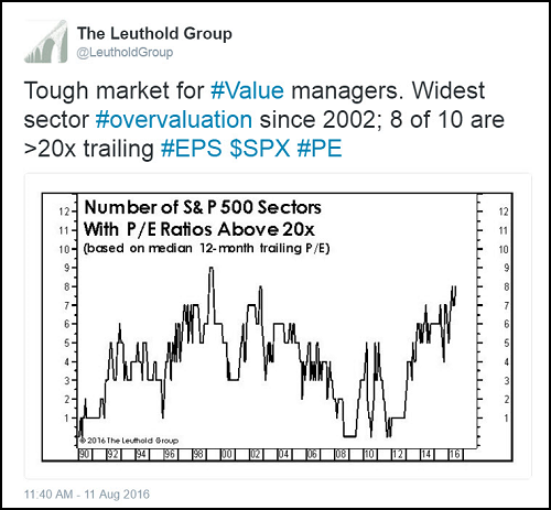 S&P 500 Sector P/E