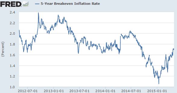 5 Year Breakeven Inflation Rate