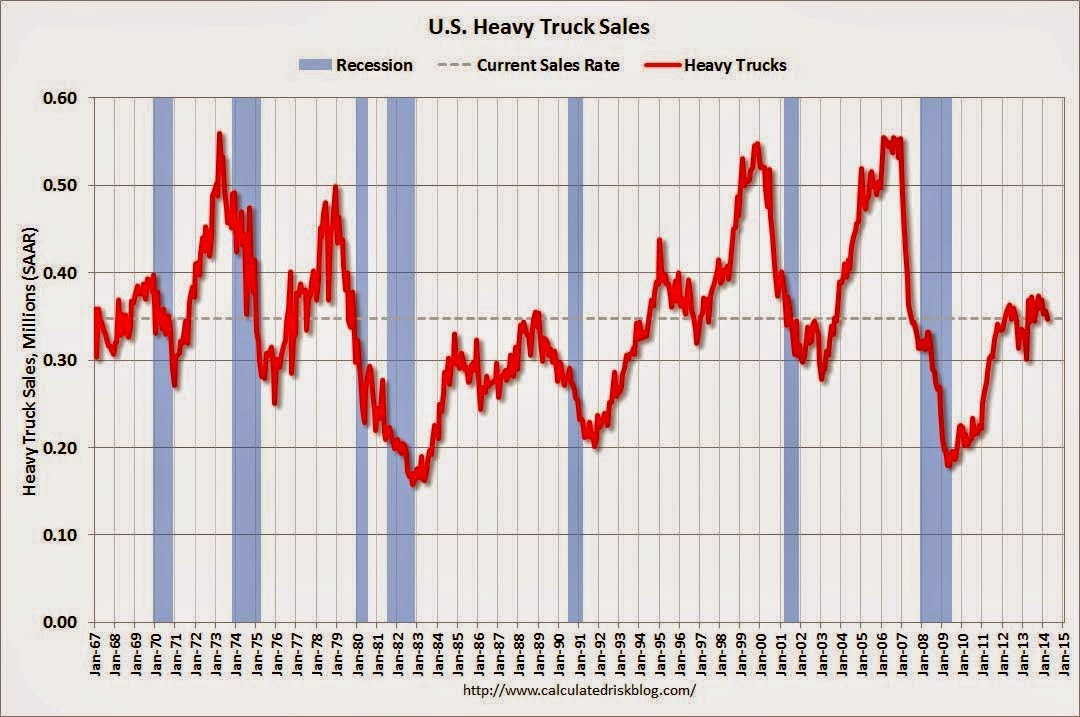 Heavy Truck Sales: January 1967-Present