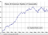 Plains All American Pipeline, L.P. (NYSE:PAA) Seasonal Chart