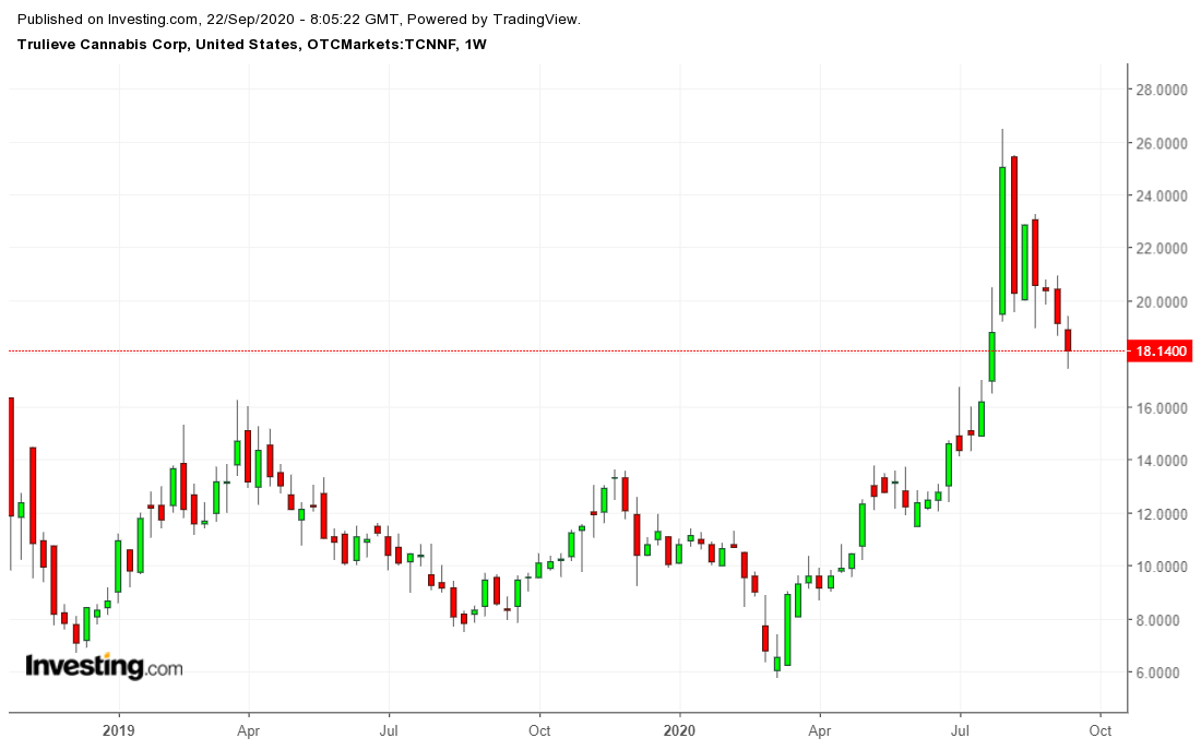 Truileve Weekly