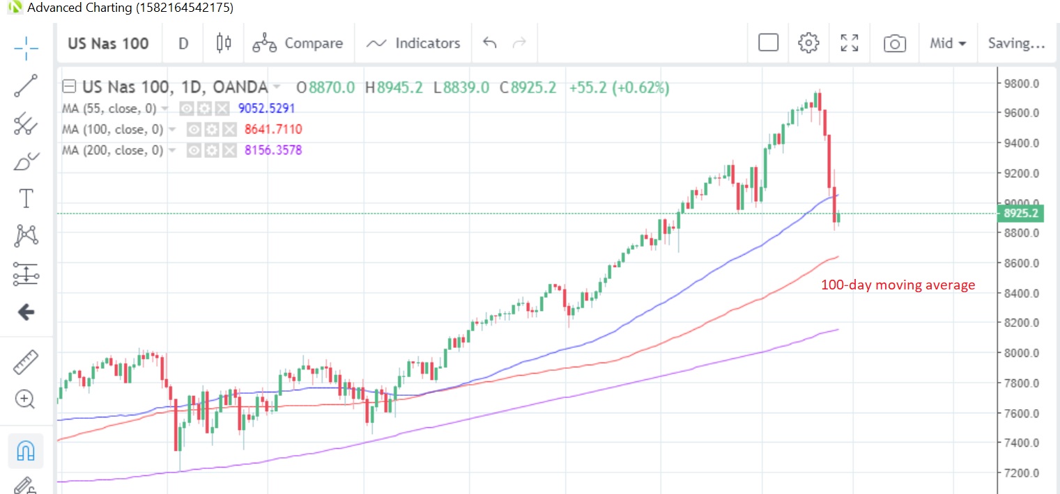 NAS100 Daily Chart