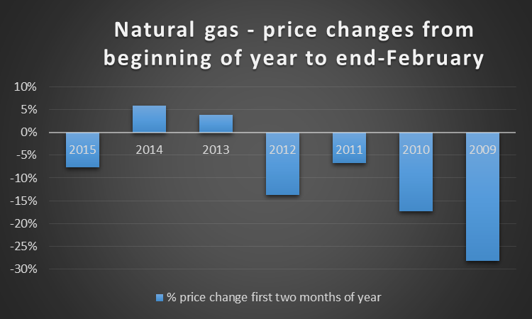 Nat Gas: Price Changes from Jan. 1-End Feb. 2009-2015
