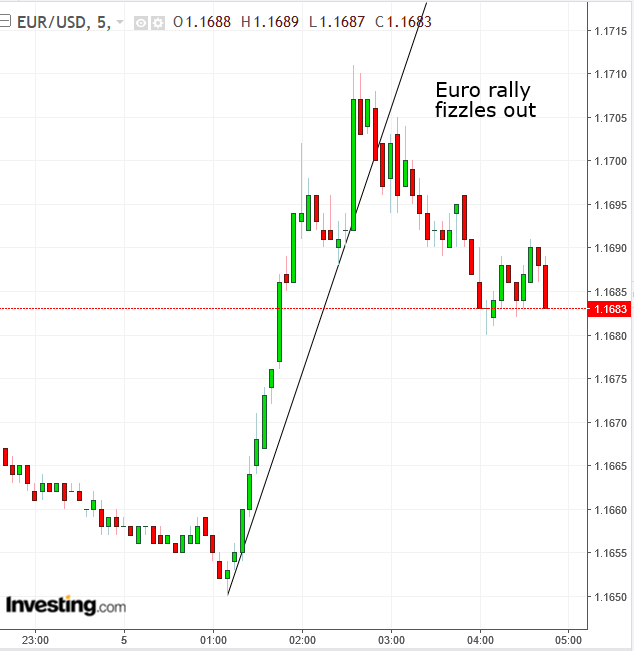 EUR/USD 5min Chart