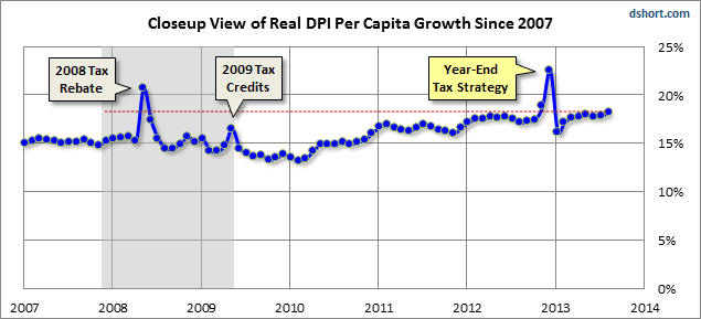 Disposable Personal Income per capita