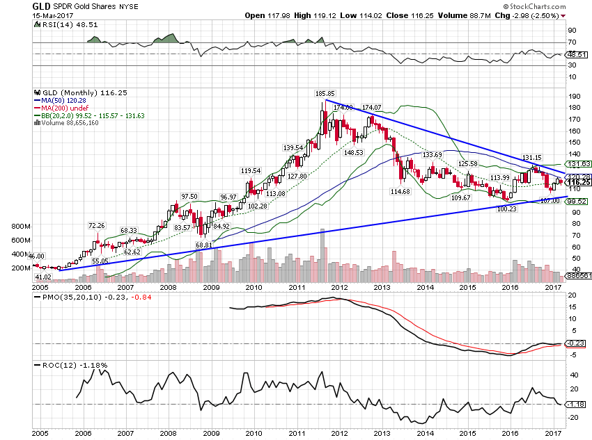 GLD Monthly