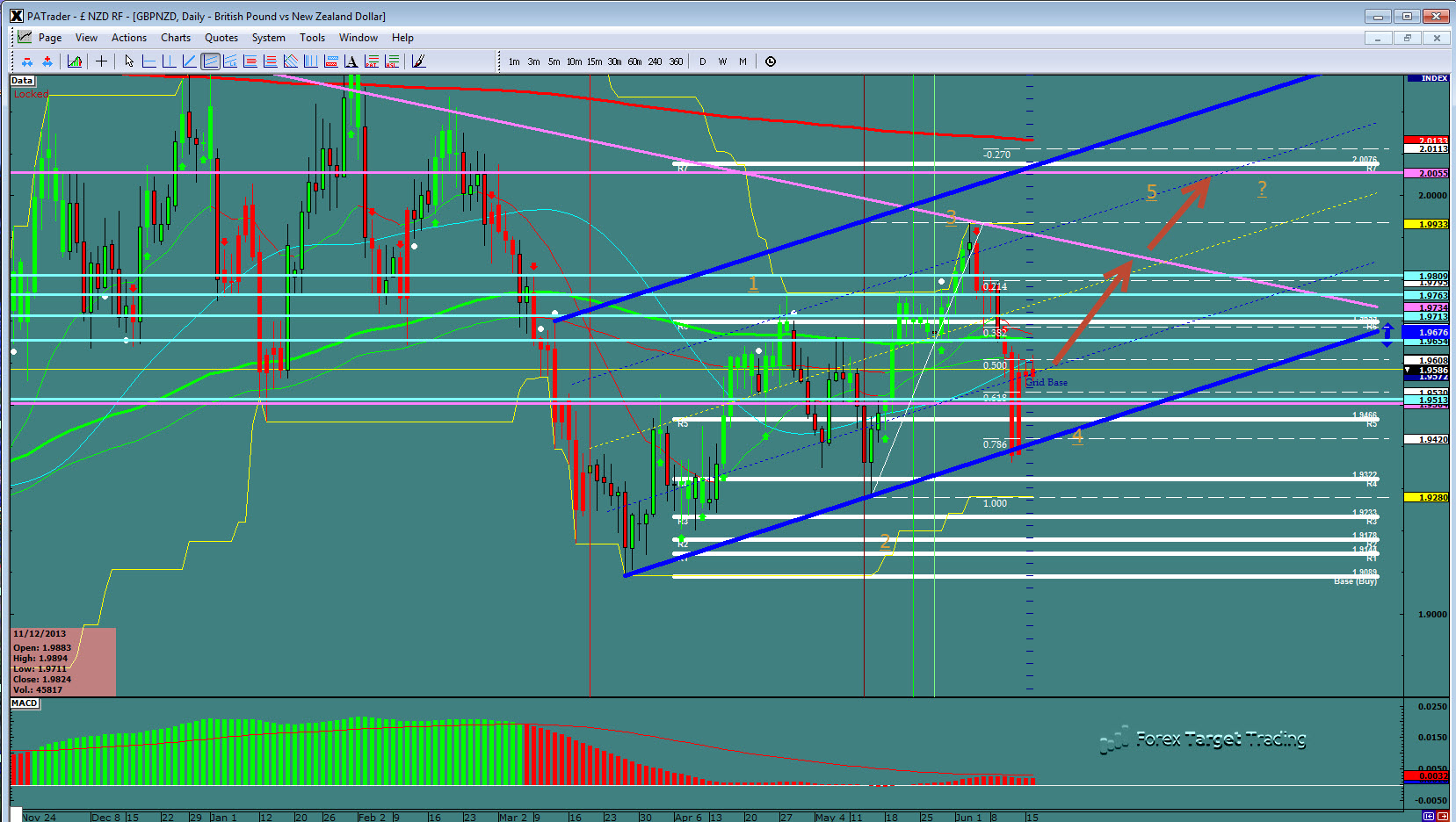 GPB/NZD Daily Chart