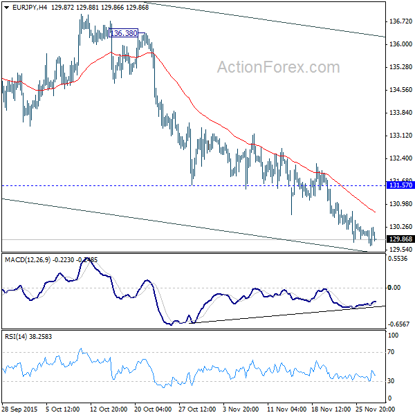 EUR/JPY 4 Hours Chart