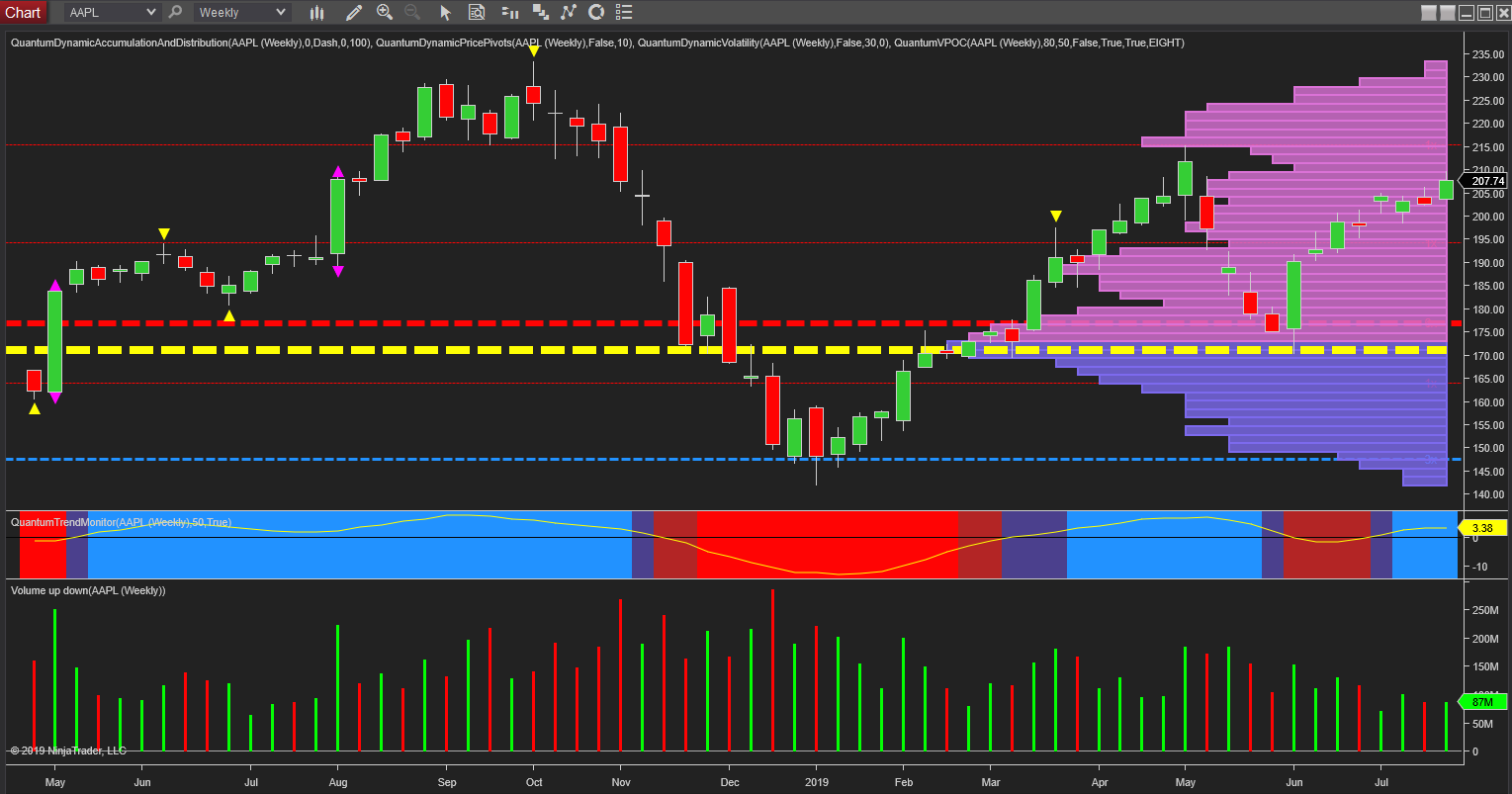 Apple Inc Weekly Chart