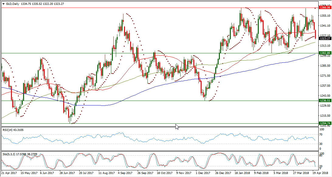 XAU/USD Daily Chart