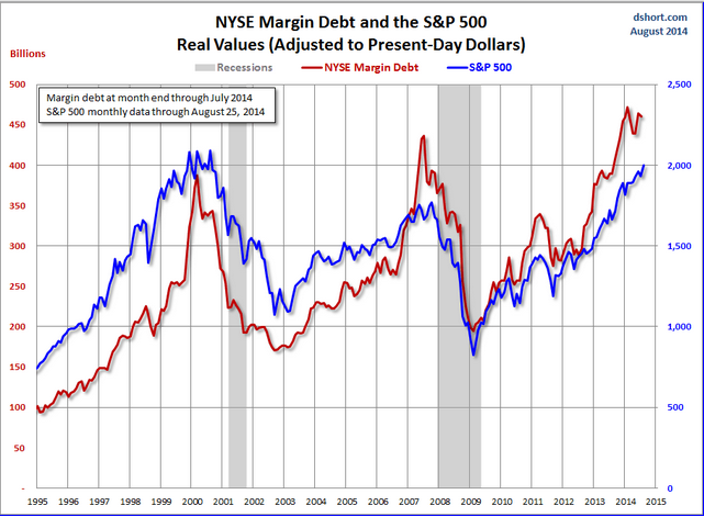 Marging Debt vs SPX