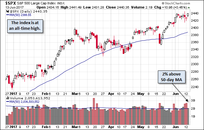 S&P 500 Daily Chart