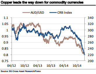AUD/USD And CRB Index
