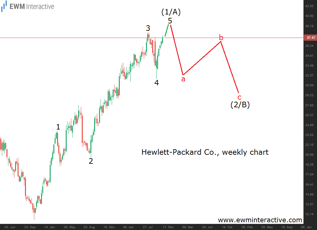 Hewlett-Packard Weekly Chart