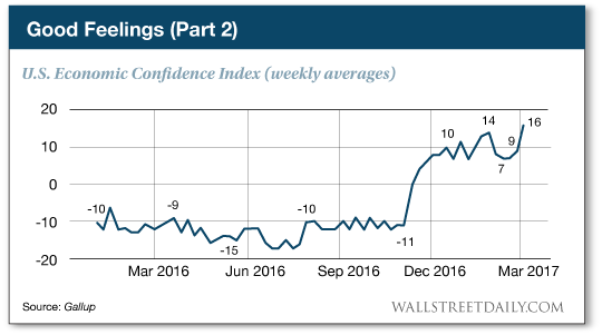 US Economic Confidence Index (Weekly Averages)