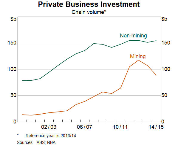 Private Business Investment