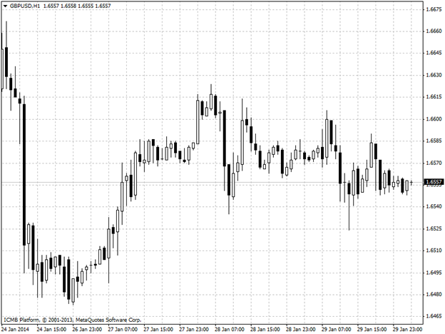 GBP/USD Daily Chart
