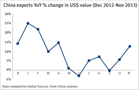 Chinese Exports YoY Change in USD