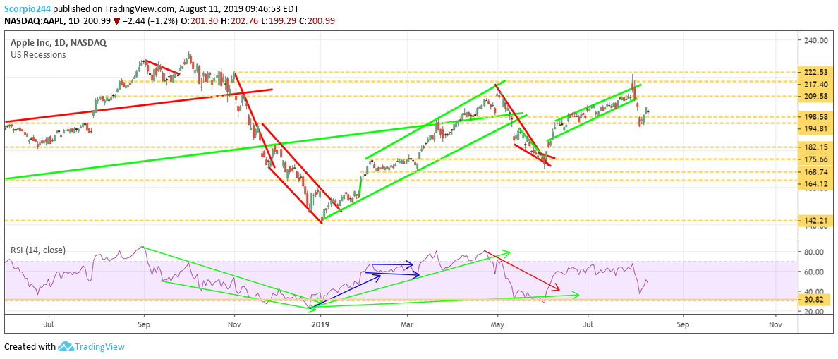 Apple Inc Daily Chart