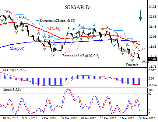 Sugar Daily Chart