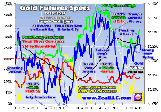 Gold Futures Specs