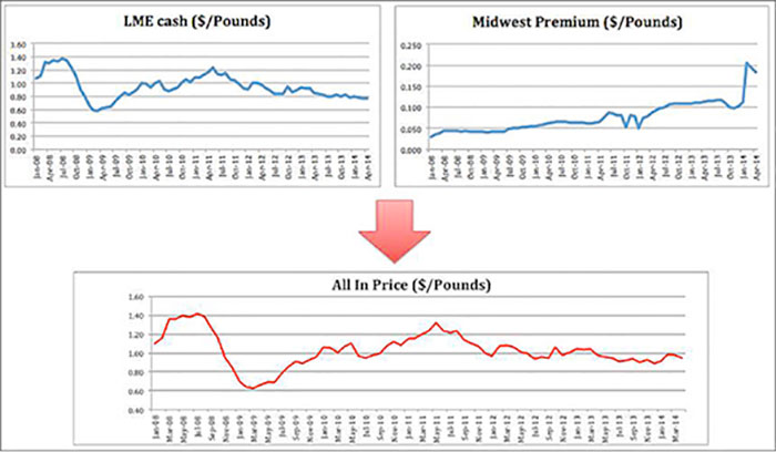 LME Cash/MW Premium/All In Price Charts