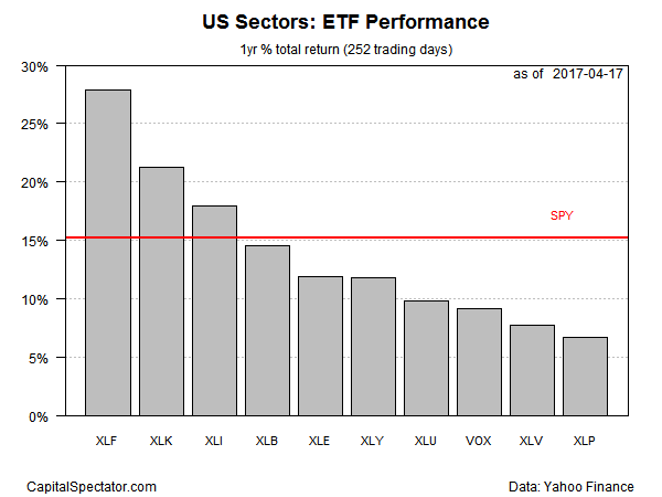 US Sectors: ETF Performance