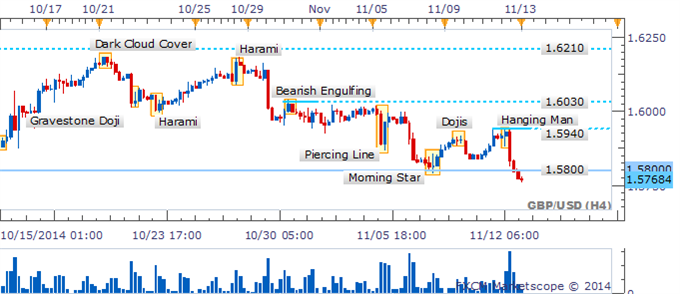 GBP/USD Hourly Chart