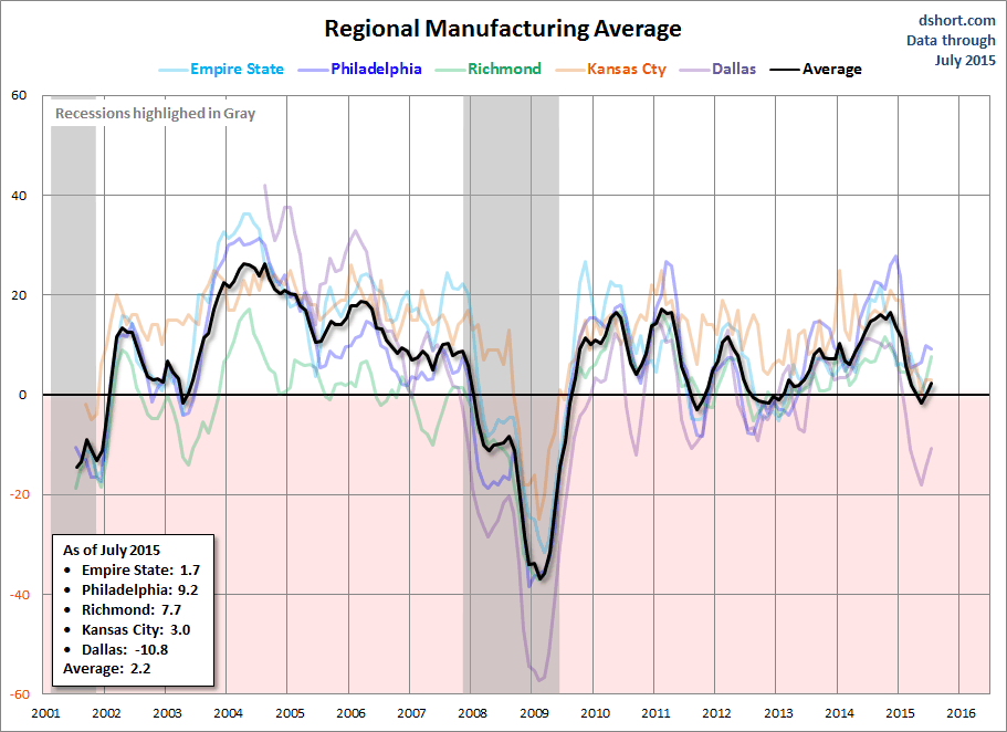 Regional Manufacturing Average Chart