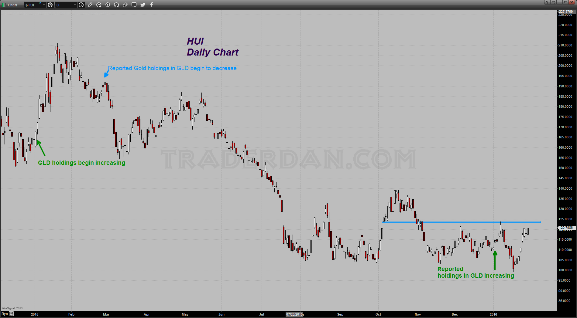 HUI Daily Chart