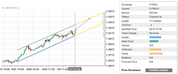 EURAUD 77 Candles