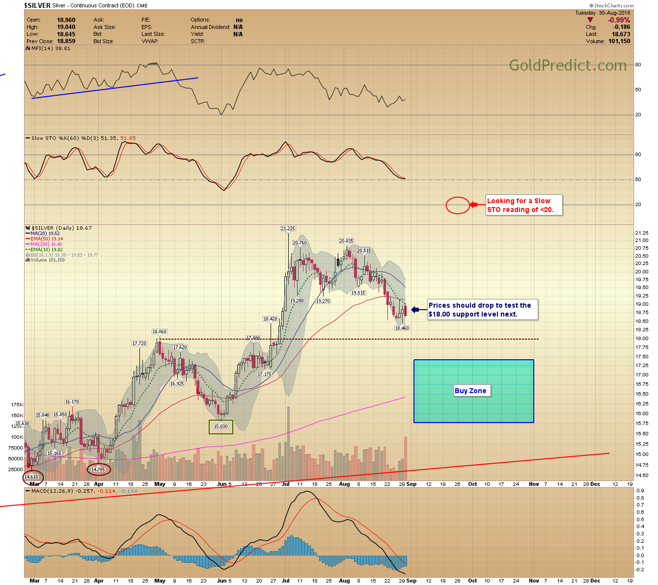 Silver Daily Chart