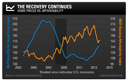 Home Prices Vs. Affordability